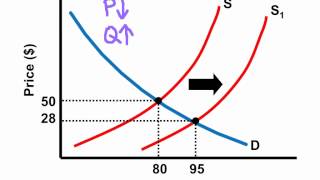 NB1. Shifting Supply and Demand