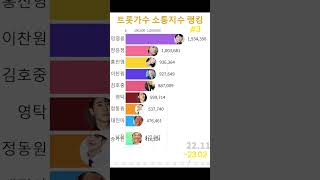 트로트가수 소통지수 순위 TOP10 (~2023.02) / 가로버전#3