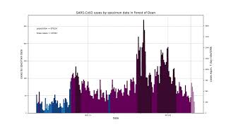 COVID-19 epidemic curves, last 6 months, all areas in the UK, 04/03/2022 data download (no sound)