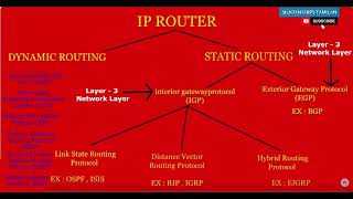 Layer 3 Network layer IGP , EGP OS MODEL #osimodel #tamil #explanation