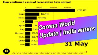 How India enters in top 10 countries, Coronavirus in world 31 May  Worldmap Time Lapse of Corona