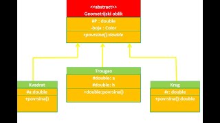 Apstraktne Klase I Interfejsi 1. deo