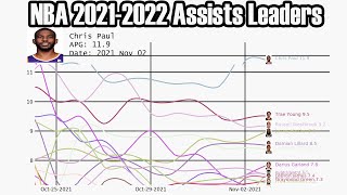 NBA 2021-2022 Season Assists Leaders