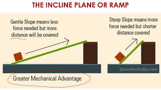 Mechanical advantage of an inclined plane (ignoring friction) Middle school science
