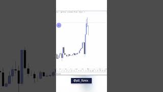 High momentum candles. Forex price action