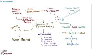 28 Diabetic ketoacidosis