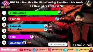 Bigg Boss 8 Telugu Week 11 Monday Voting Results Today | #biggboss8promo     #biggboss8teluguvoting