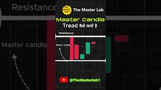 Master Candle Breakouts Strategy #priceaction