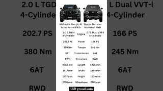 Mahindra Scorpio N  v/s  Toyota 😱 fortuner 👉 Big comparison | #shorts