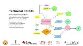 Technical (Semi-Final) | IICDC 2019 | 1275613 | Smart Automatic Sphygmomanometer