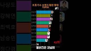 트로트가수 브랜드평판 지수 랭킹TOP50(2월)#1