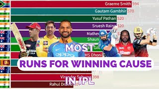 Most Runs for Winning Cause in IPL - CRW