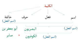 أنواع الكلم في العربية