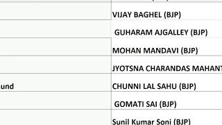 CHATTISGARH LOKH SABHA ELECTION 2019   MP'S NAMES WITH THEIR CONSTITUENCY