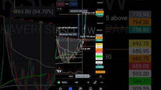 stock : kscl Buy, SL and Target 🎯 levels analysis 22nd April 24 #shorts #stockmarket