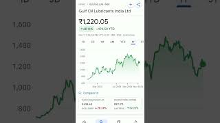 gulf oil lubricants share price #trending #stockmarket #stockmarketeducation #stockmarketanalysis