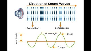 Light & Sound Waves Part 2 Test Revision