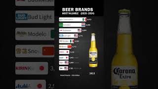 Valuable Beer Brands #shorts #top