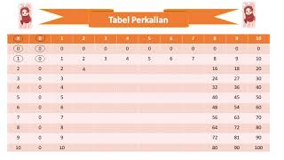 Tabel Perkalian