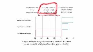 What Is Cash Conversion Cycle?