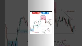 wickoff trading #wickoff trading #trading #tradingstrategy #candlestick #shorts