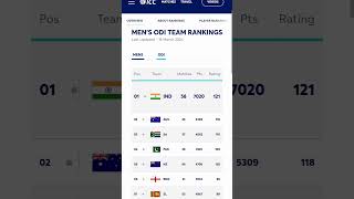 ICC ODI Team Ranking April 2024 #iccodiranking2024 #viral