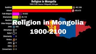 Religion in Mongolia | 1900-2100