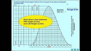 Tides - Tidal Calculations - European Standard Port Tides Q1