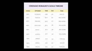 #christianoronaldo #cr7 goals timeline #shortvideo