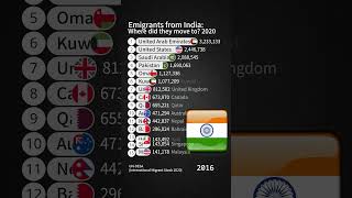 Emigrants from India #shorts