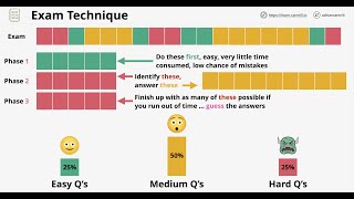 Use this 3-Phase technique and pass any AWS exam