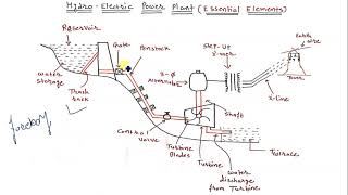 PS-1 || Lecture-8 Essential Elements of Hydro Power Plant || Forebay, Surge Tank, Spillways, Turbine