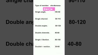 Important slenderness ratio for ssc je upsssc je