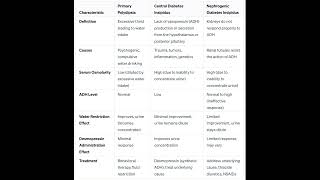 Primary Polydipsia and Diabetes Insipidus