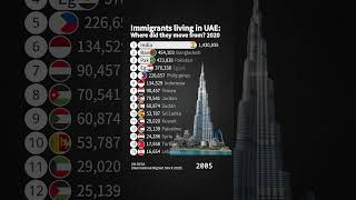 Immigrants living in UAE