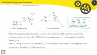 25 Theory of machines   C3 L7   Velocities in Slider Crank Mechanism