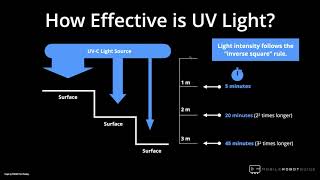 Fundamental of UV Light Disinfection