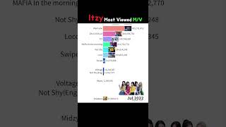 itzy Most Viewed M/V 2019-2024 #itzy #dalladalla #wannabe