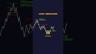 Different Chart Breakdowns | Day Trading Techniques | StoxTrainer #shorts