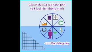 8 loại hình thông minh trên lá số Chiêm Tinh