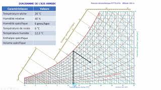 Placer et lire un point sur le diagramme de l'air humide