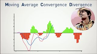 What is MACD Indicator ? | Things to Remember in MACD | Methods in Using MACD Indicator