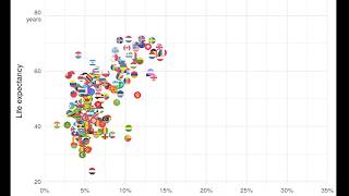 Life Expectancy vs. Over 60 Percentage since 1950