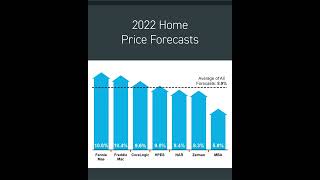 A little update on where experts are projecting home prices to go for the rest of 2022.