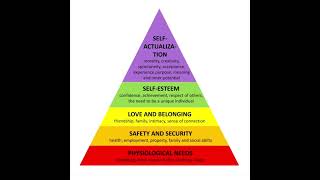 Maslow’s Hierarchy of needs