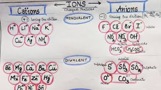 IONS- CATION AND ANION | CHEMISTRY| CBSE-ICSE