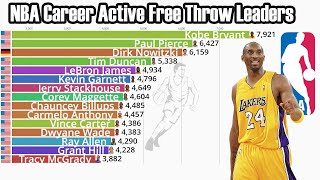 NBA Career Active Free Throw Leaders (1947-2022)