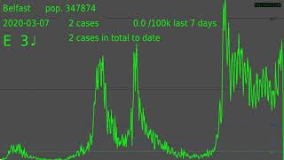 Northern Ireland Local Authorities COVID-19 cases by specimen date 26/11/2021 data downloaded