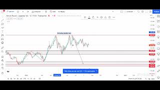 GBPJPY analysis on this week (22/08-26/08)