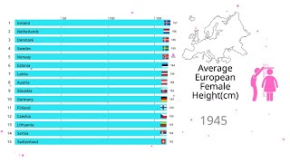 Average Female Height (cm) In Europe By Country 1896-1996